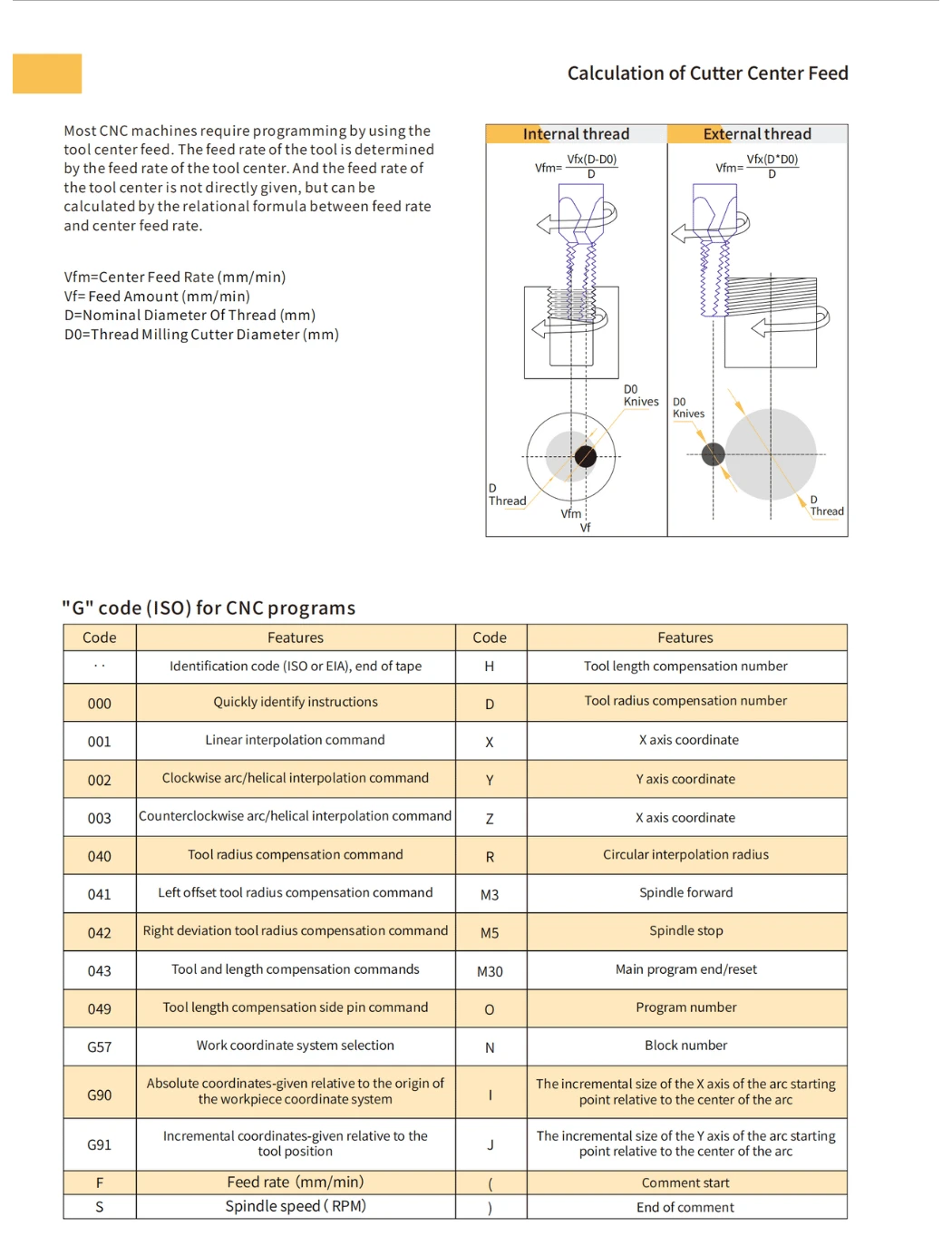 Calculation of Thread Milling Conditions
