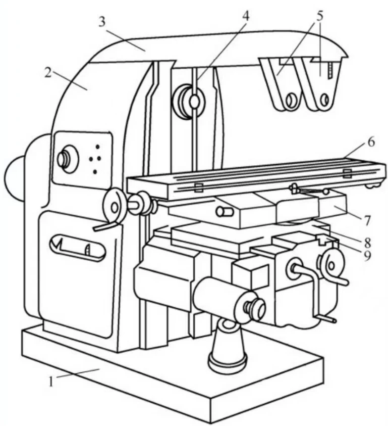 Horizontal universal milling machine1—Base; 2—Lathe bed; 3—Suspended beam; 4—Spindle; 5—Tool spindle bracket; 6—Working table; 7—Turntable; 8—Bed saddle; 9—Lifting platform
