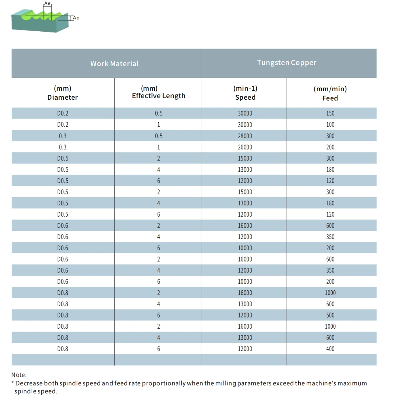 CGLSR 2-000 Milling Conditions