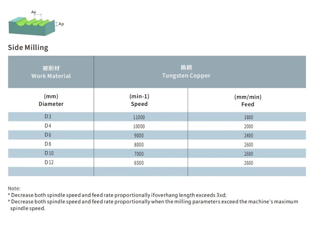 CGSR4-000【4 FlutesΦ3-12】Conditions