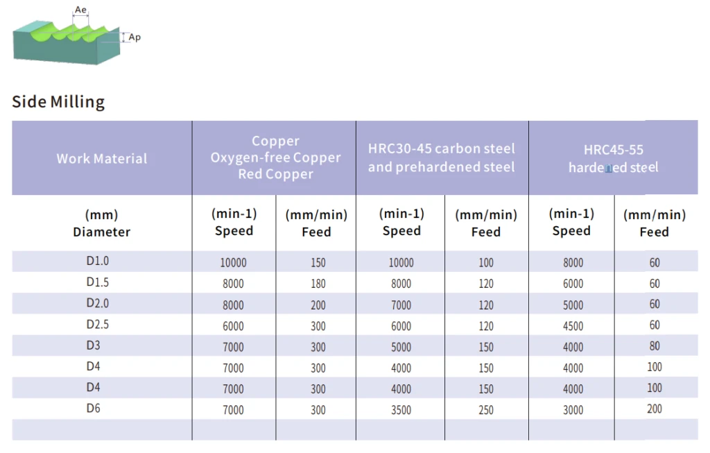 SHBS 2-000 Milling Conditions