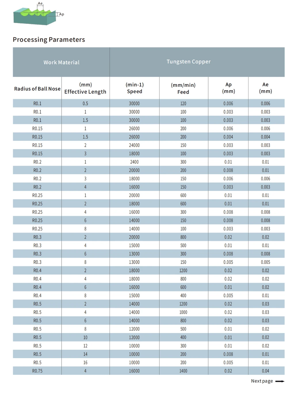 CGLR 2-000 Milling Conditions