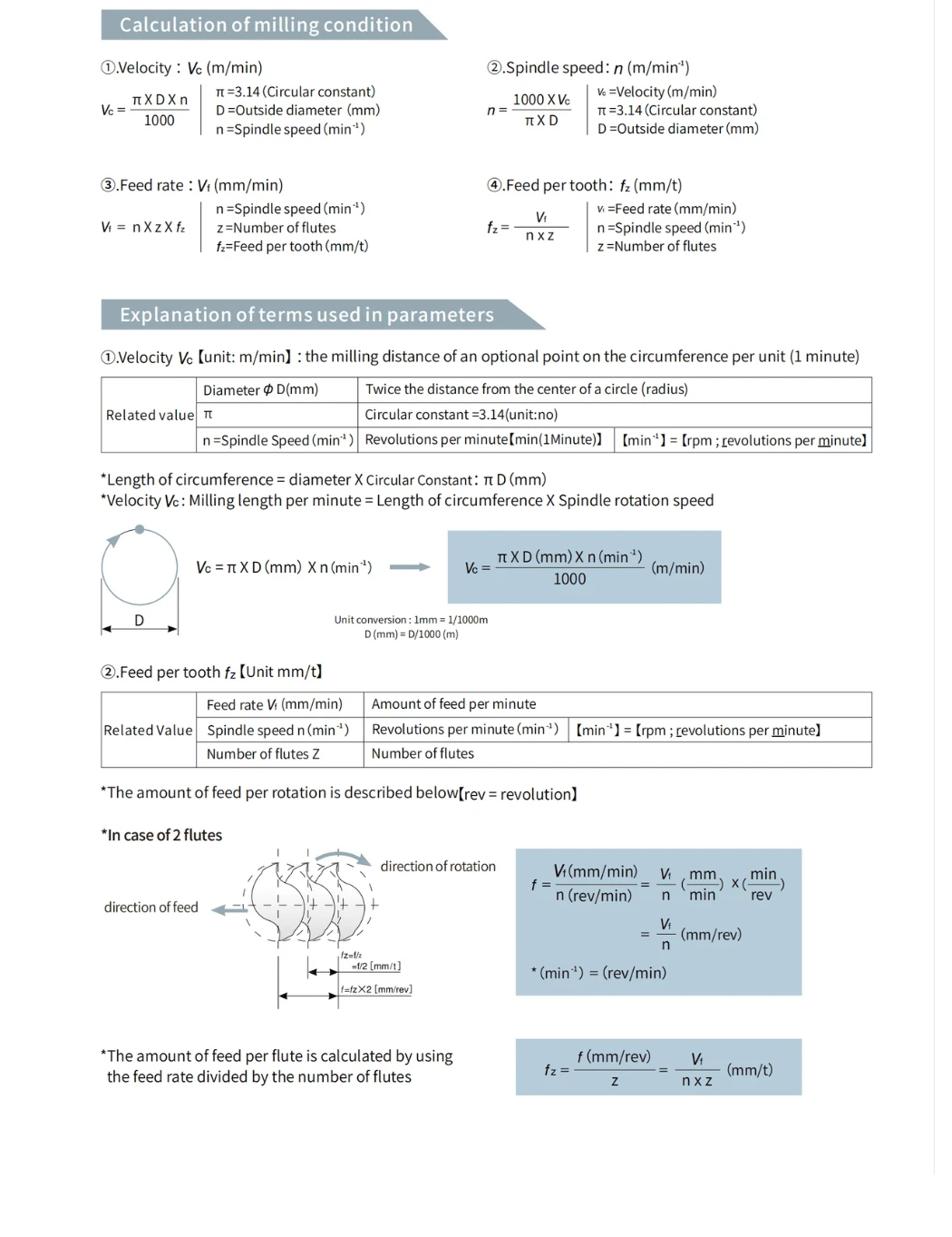 Calculation of milling condition