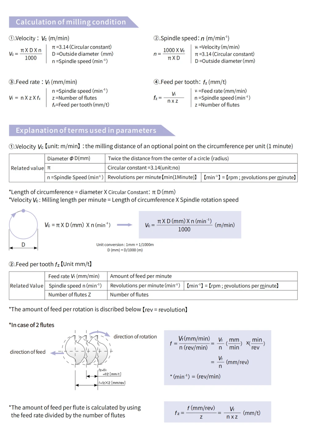 Calculation of milling condition