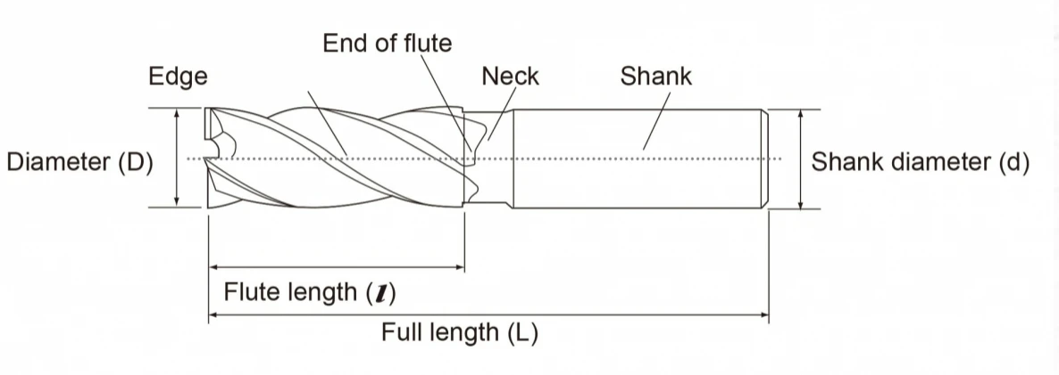 Detail of the end millImage Source:speedtigertools.com/