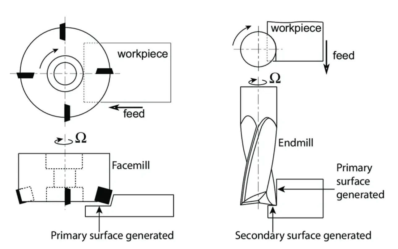 What is the Difference Between an End Mill and a Face Mill?Image Source:https://www.3qmachining