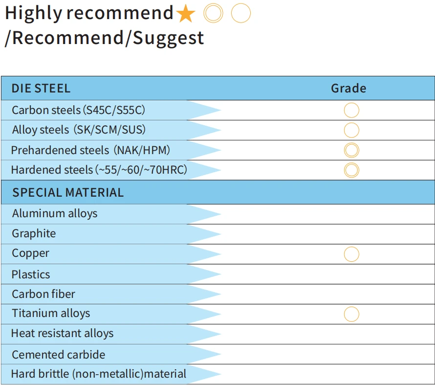 HRC65 end mill machining recommendation