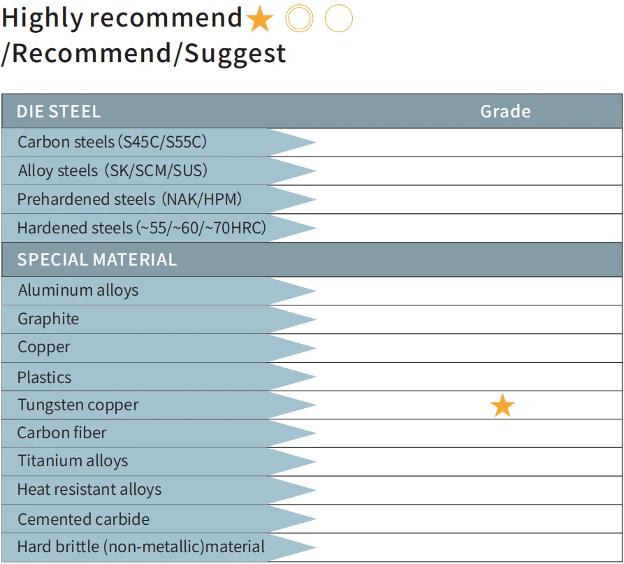 Tungsten Copper End Mill Processing Recommendations